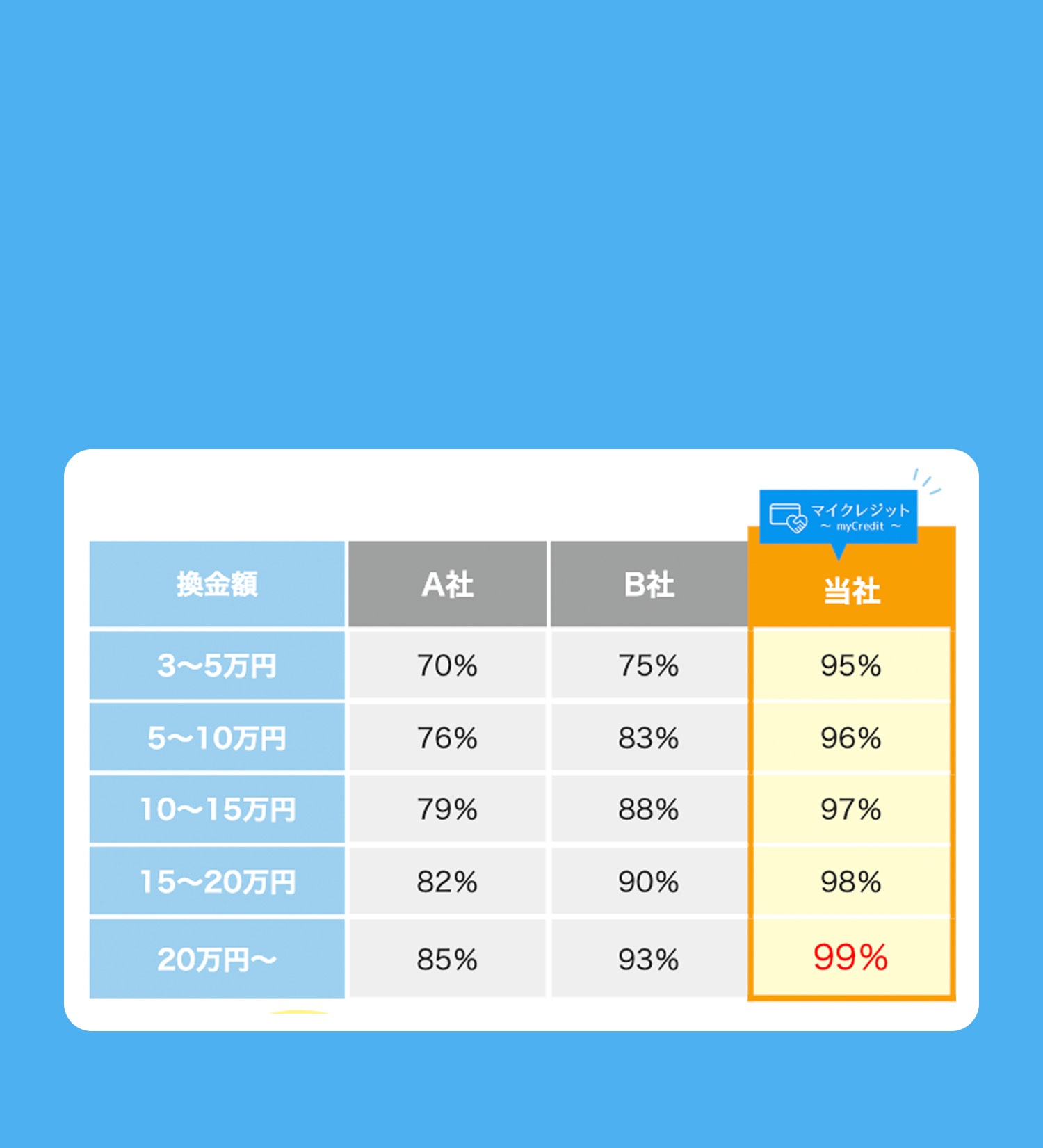 他社との換金率の違いを一目でわかるように紹介