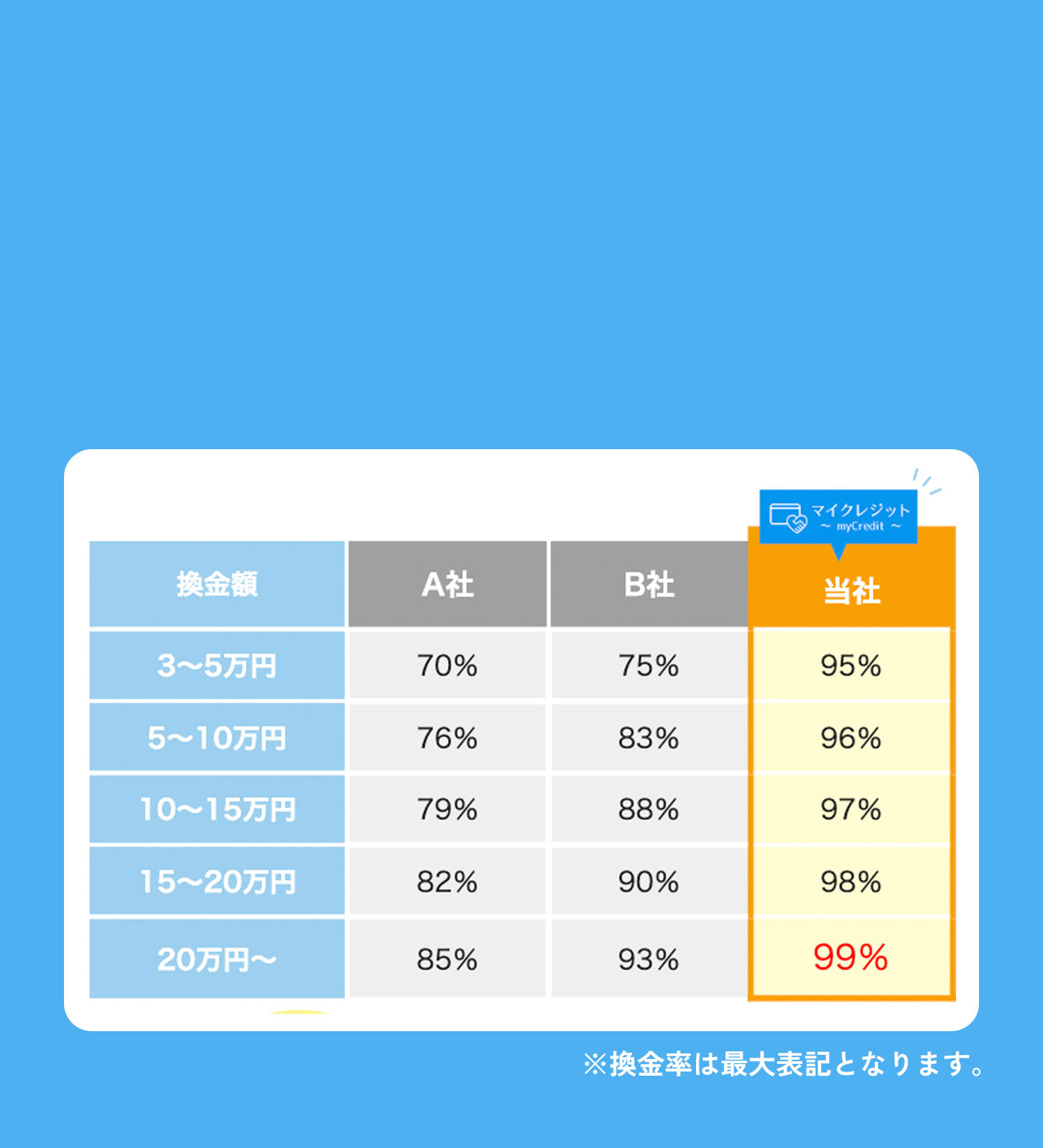 他社との換金率の違いを一目でわかるように紹介